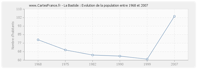 Population La Bastide